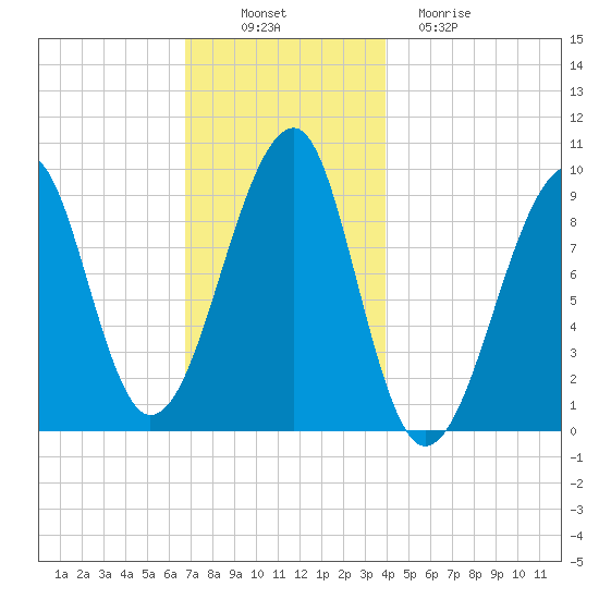 Acadia National Park tide chart for Wednesday, November 29, 2023