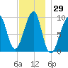 Acadia National Park tide chart for Wednesday, November 29, 2023