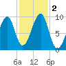 Acadia National Park tide chart for Thursday, November 2, 2023