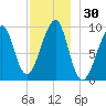Acadia National Park tide chart for Thursday, November 30, 2023