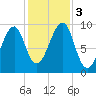Acadia National Park tide chart for Friday, November 3, 2023