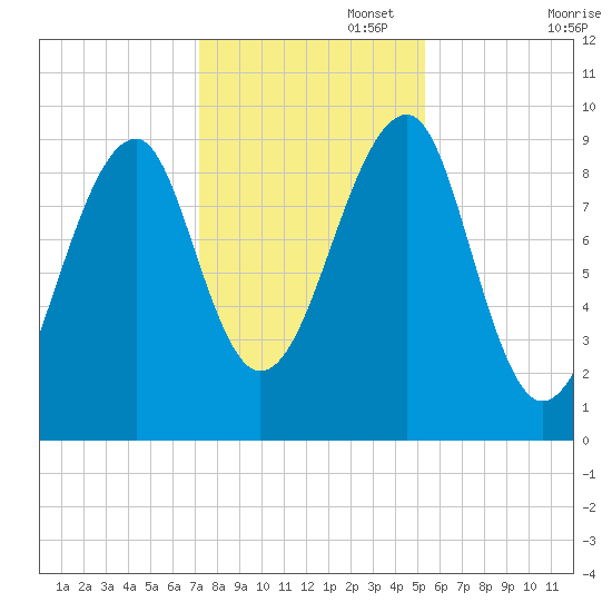 Acadia National Park tide chart for Saturday, November 4, 2023