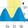 Acadia National Park tide chart for Saturday, November 4, 2023