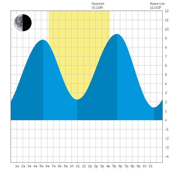 Acadia National Park tide chart for Sunday, November 5, 2023