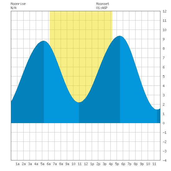 Acadia National Park tide chart for Monday, November 6, 2023