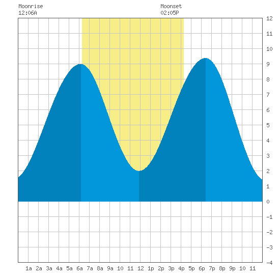 Acadia National Park tide chart for Tuesday, November 7, 2023