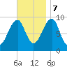 Acadia National Park tide chart for Tuesday, November 7, 2023