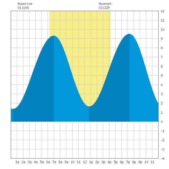 Acadia National Park tide chart for Wednesday, November 8, 2023