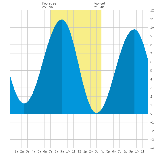 Acadia National Park tide chart for Monday, December 11, 2023