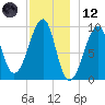 Acadia National Park tide chart for Tuesday, December 12, 2023