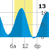 Acadia National Park tide chart for Wednesday, December 13, 2023