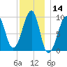 Acadia National Park tide chart for Thursday, December 14, 2023