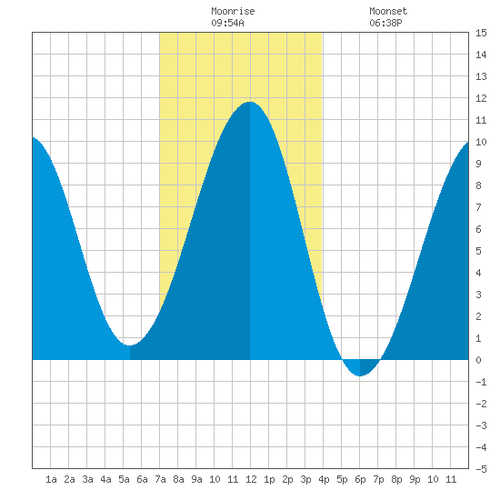 Acadia National Park tide chart for Friday, December 15, 2023