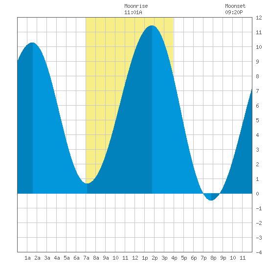 Acadia National Park tide chart for Sunday, December 17, 2023