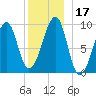 Acadia National Park tide chart for Sunday, December 17, 2023
