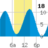 Acadia National Park tide chart for Monday, December 18, 2023