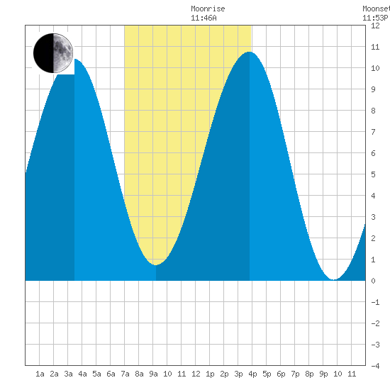 Acadia National Park tide chart for Tuesday, December 19, 2023