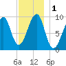 Acadia National Park tide chart for Friday, December 1, 2023