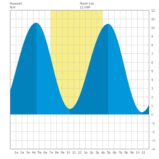 Acadia National Park tide chart for Wednesday, December 20, 2023