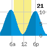 Acadia National Park tide chart for Thursday, December 21, 2023