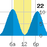 Acadia National Park tide chart for Friday, December 22, 2023