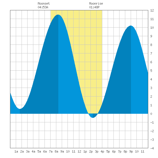 Acadia National Park tide chart for Sunday, December 24, 2023