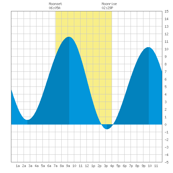 Acadia National Park tide chart for Monday, December 25, 2023