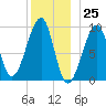 Acadia National Park tide chart for Monday, December 25, 2023