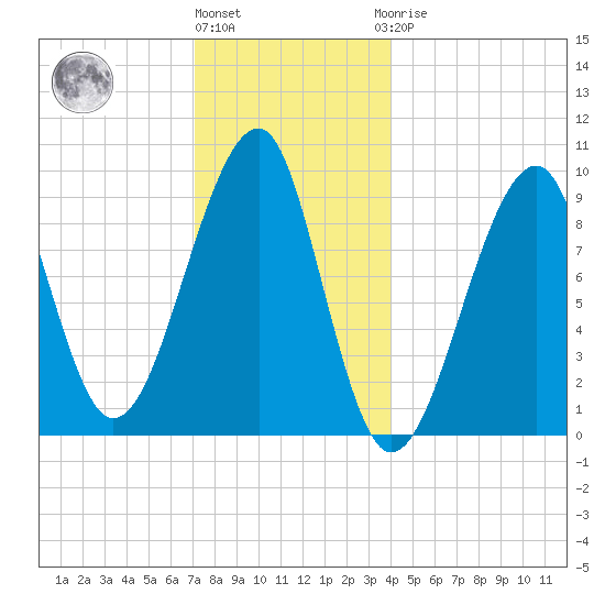 Acadia National Park tide chart for Tuesday, December 26, 2023