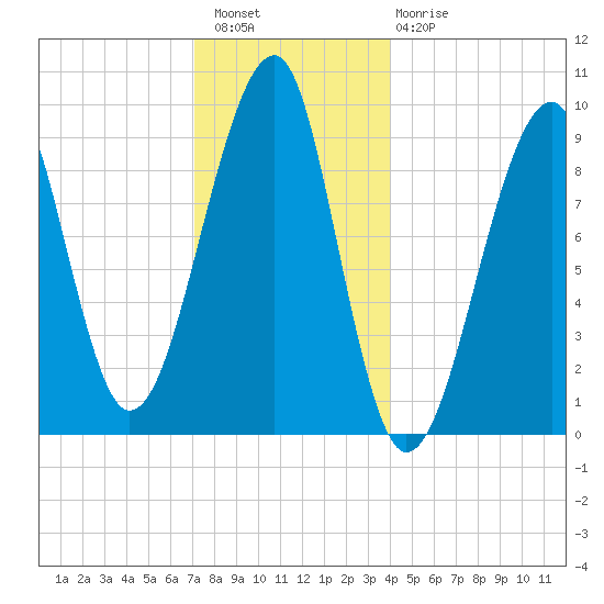 Acadia National Park tide chart for Wednesday, December 27, 2023