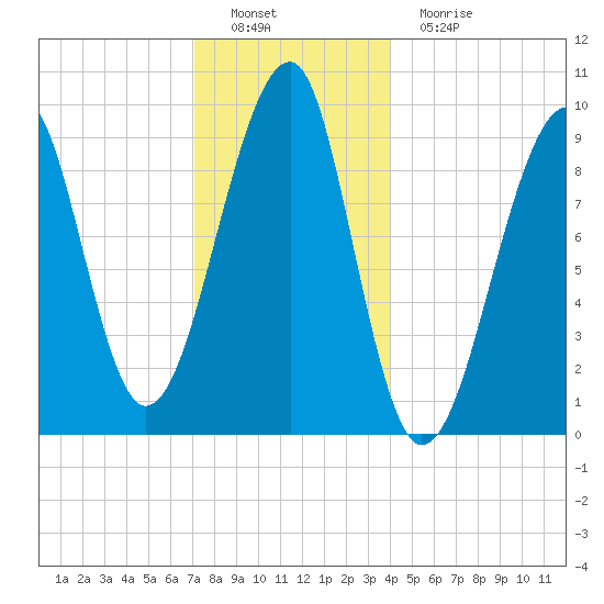 Acadia National Park tide chart for Thursday, December 28, 2023
