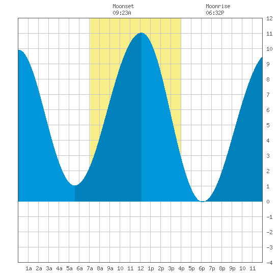 Acadia National Park tide chart for Friday, December 29, 2023