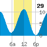 Acadia National Park tide chart for Friday, December 29, 2023