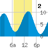Acadia National Park tide chart for Saturday, December 2, 2023