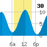 Acadia National Park tide chart for Saturday, December 30, 2023