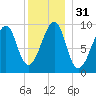 Acadia National Park tide chart for Sunday, December 31, 2023