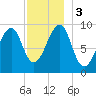 Acadia National Park tide chart for Sunday, December 3, 2023