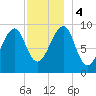 Acadia National Park tide chart for Monday, December 4, 2023