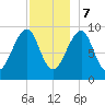 Acadia National Park tide chart for Thursday, December 7, 2023