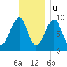 Acadia National Park tide chart for Friday, December 8, 2023