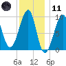 Acadia National Park tide chart for Thursday, January 11, 2024