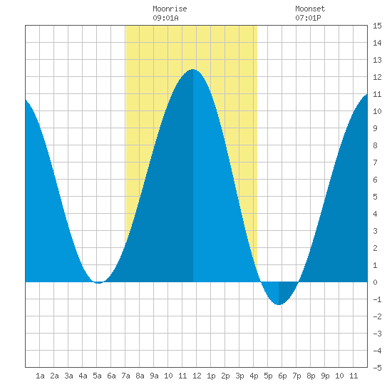 Acadia National Park tide chart for Saturday, January 13, 2024
