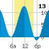 Acadia National Park tide chart for Saturday, January 13, 2024