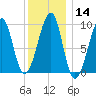 Acadia National Park tide chart for Sunday, January 14, 2024