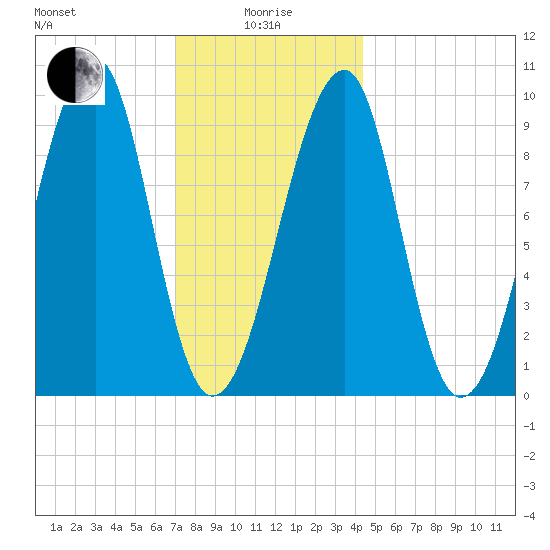 Acadia National Park tide chart for Wednesday, January 17, 2024