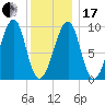 Acadia National Park tide chart for Wednesday, January 17, 2024