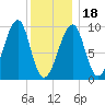 Acadia National Park tide chart for Thursday, January 18, 2024