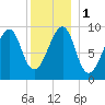 Acadia National Park tide chart for Monday, January 1, 2024