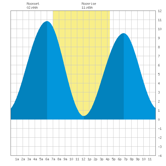 Acadia National Park tide chart for Saturday, January 20, 2024