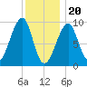 Acadia National Park tide chart for Saturday, January 20, 2024